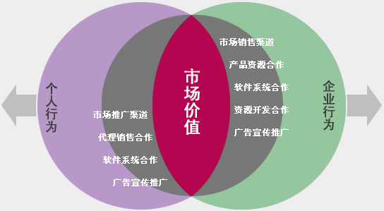 合作聯(lián)盟